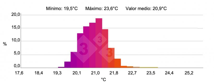 Figura 4. HISTOGRAMA: Muestra la frecuencia porcentual de la temperatura del &aacute;rea seleccionada &ldquo;H&rdquo;. Fuente: marco i collell sl con c&aacute;mara termogr&aacute;fica testo 880-2
